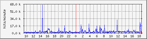 apache2_hits Traffic Graph