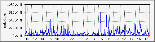 apache2_traffic Traffic Graph