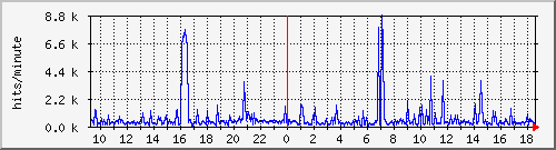 apache2_web_hits Traffic Graph