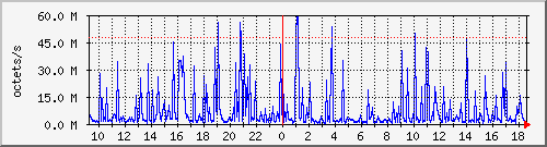 apache2_web_traffic Traffic Graph