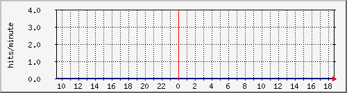 apache2_ww1_hits Traffic Graph