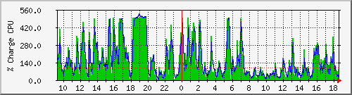 cpu Traffic Graph