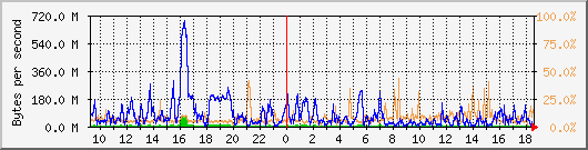 db1_bytes_mysql Traffic Graph