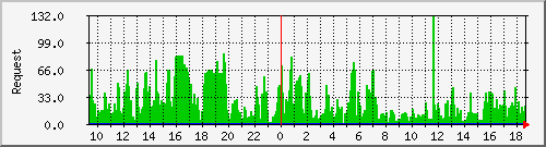 db1_mysql Traffic Graph